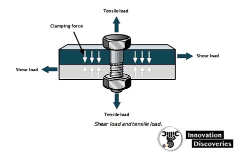 examples of tightening.